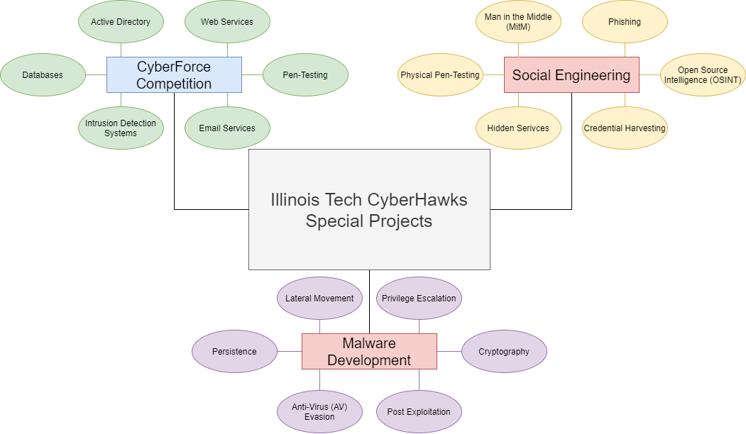 CyberHawks Special Projects Diagram